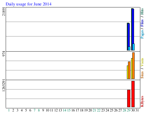 Daily usage for June 2014