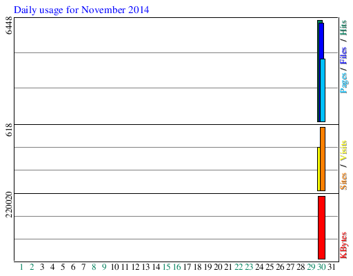 Daily usage for November 2014