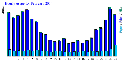 Hourly usage for February 2014