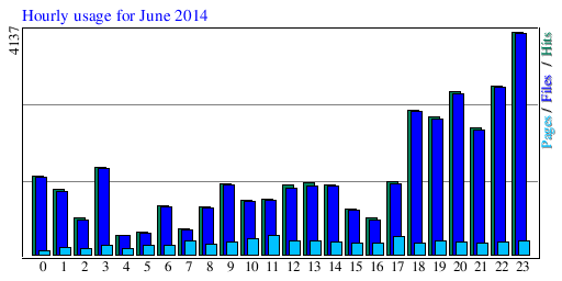 Hourly usage for June 2014