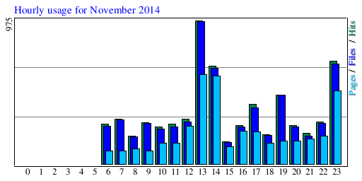Hourly usage for November 2014
